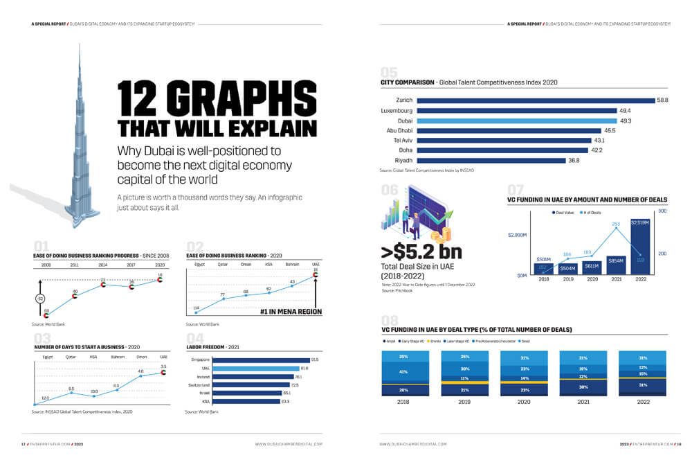 Dubai’s Digital Economy and Its Expanding Startup Ecosystem: inside page 3