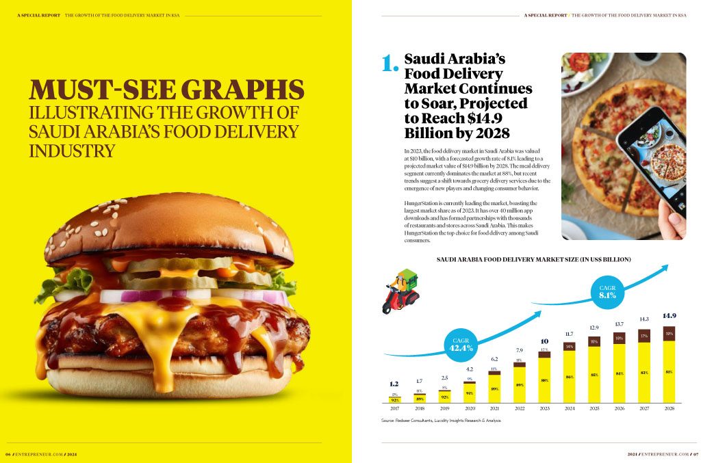 The Growth of the Food Delivery Market in KSA: inside page 2